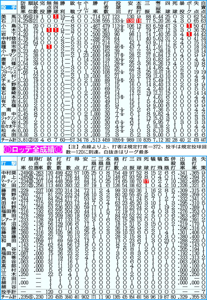 ロッテ全成績 ※点線より上、打者は規定打席＝372、投手は規定投球回数＝120に到達。白抜きはリーグ最多