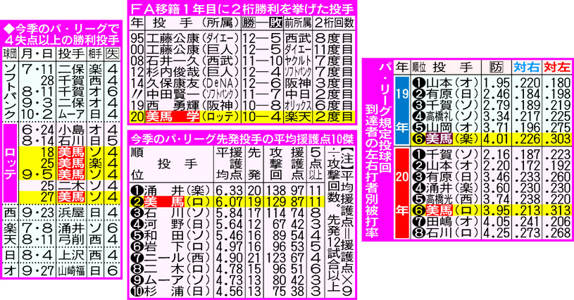ロッテ美馬20年シーズンのデータ