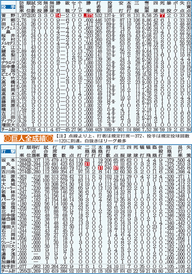 巨人全成績