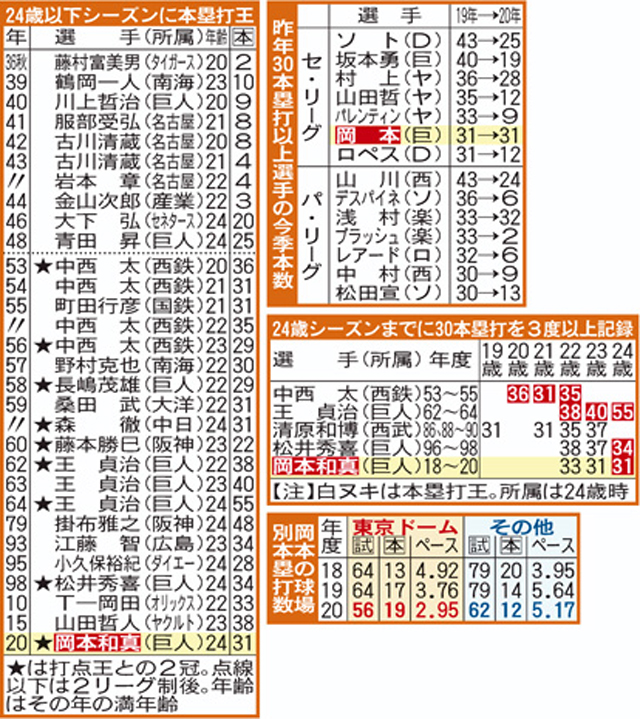 巨人岡本20年シーズンのデータ