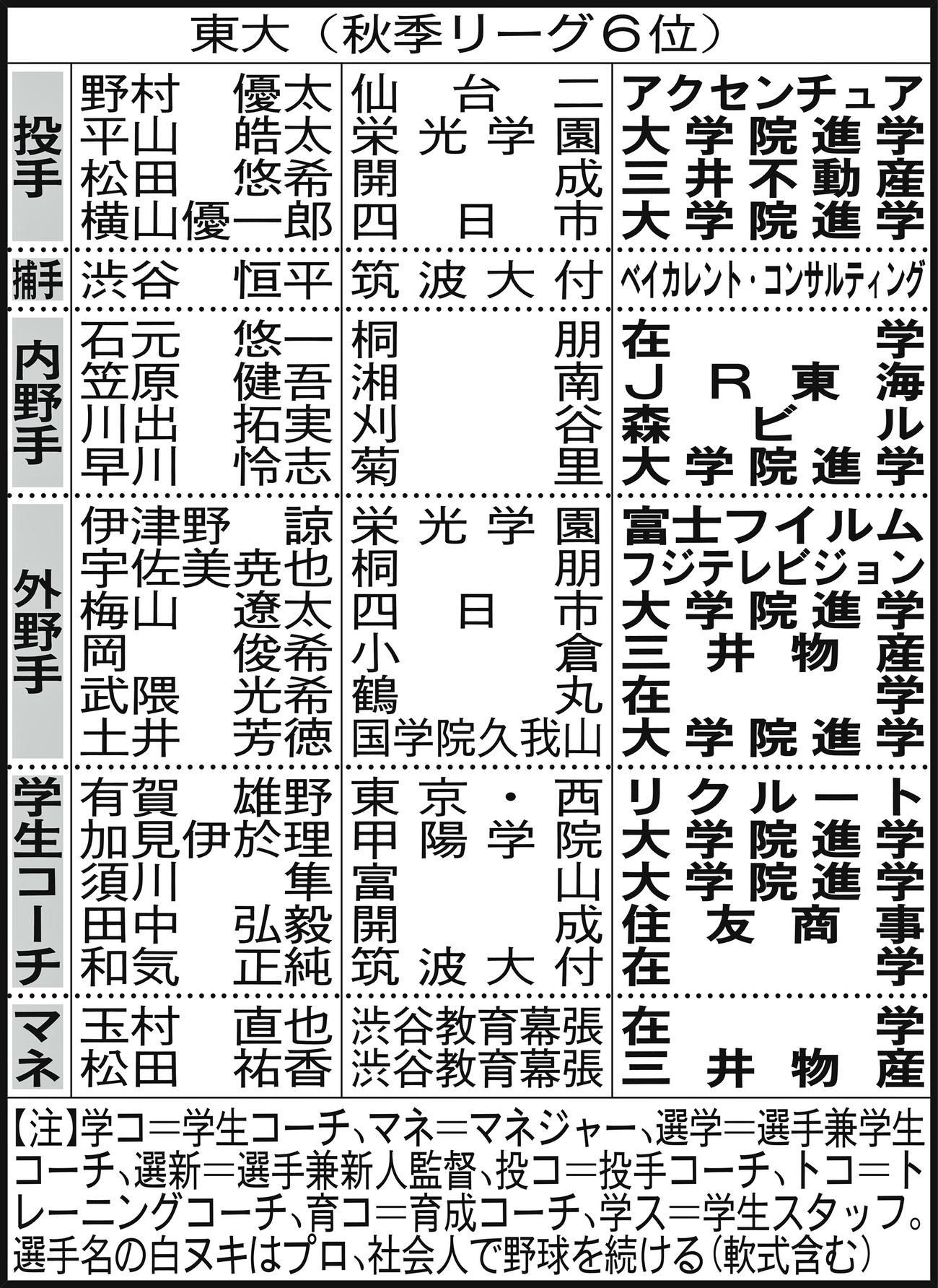 東大進路表。選手名の白ヌキはプロ、社会人で野球を続ける（軟式含む）