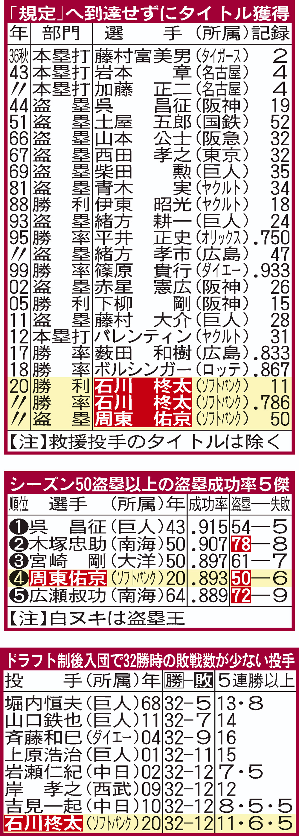 ソフトバンク周東と石川のデータ