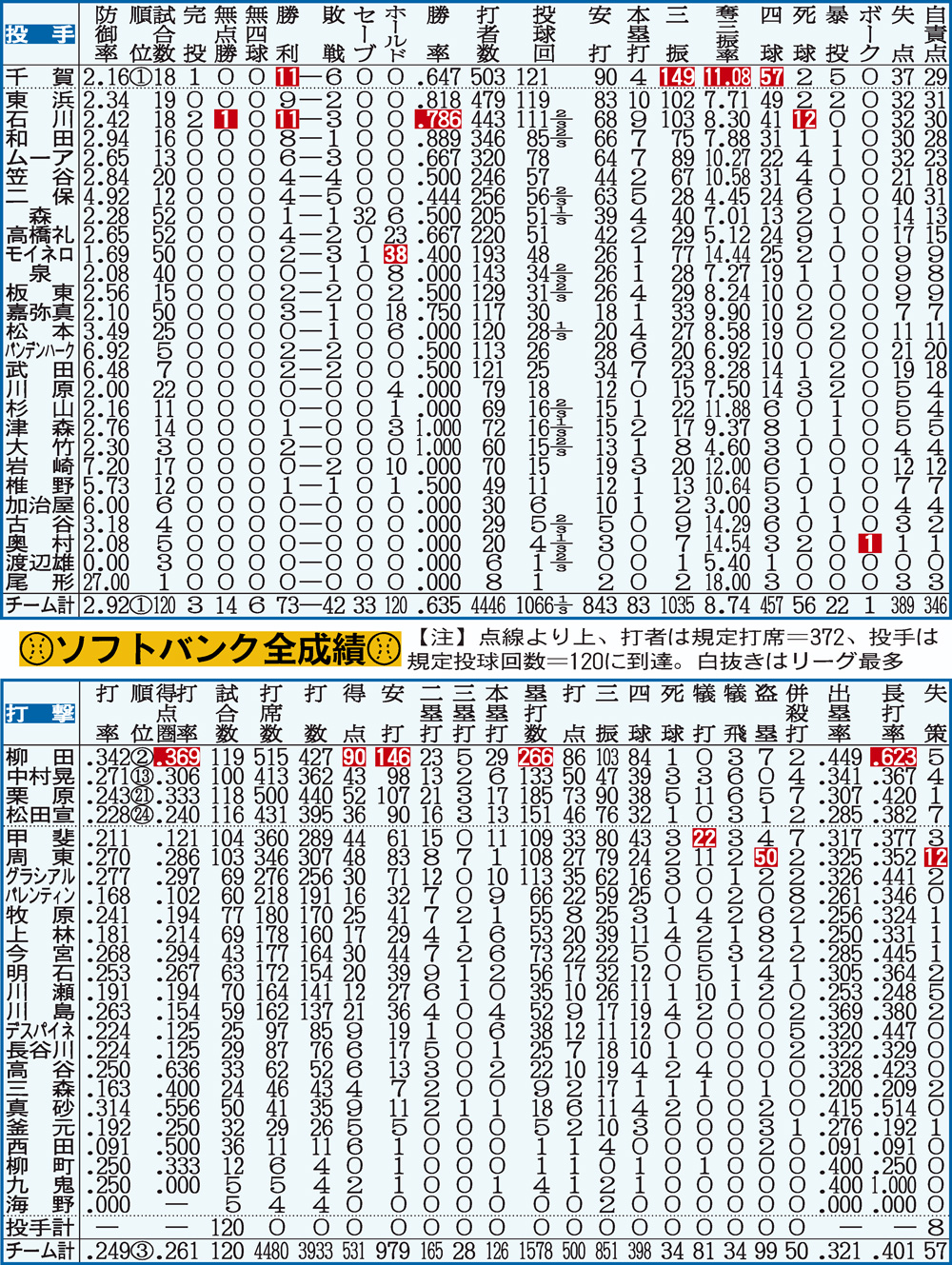ソフトバンク全成績