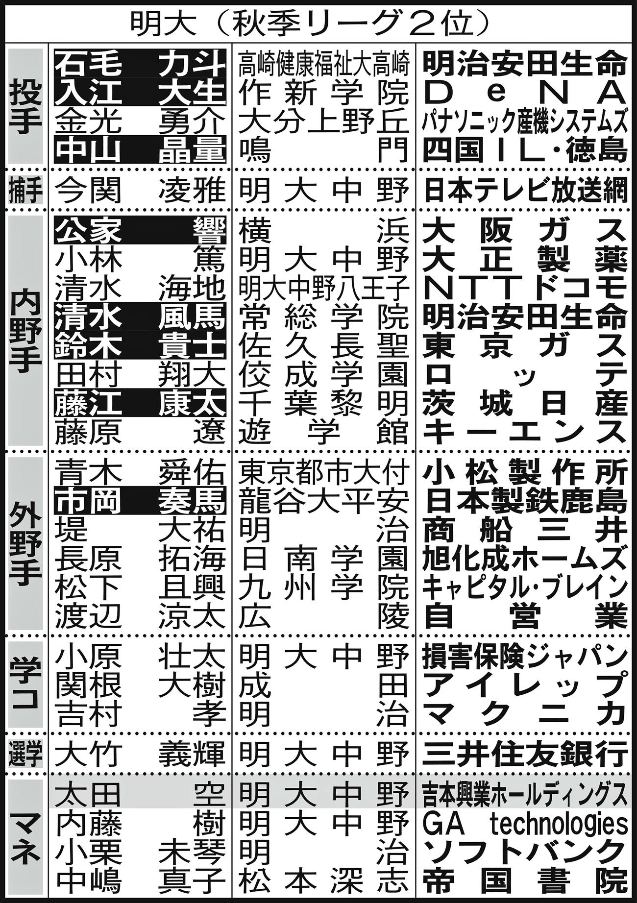 明大進路表。選手名の白ヌキはプロ、社会人で野球を続ける（軟式含む）