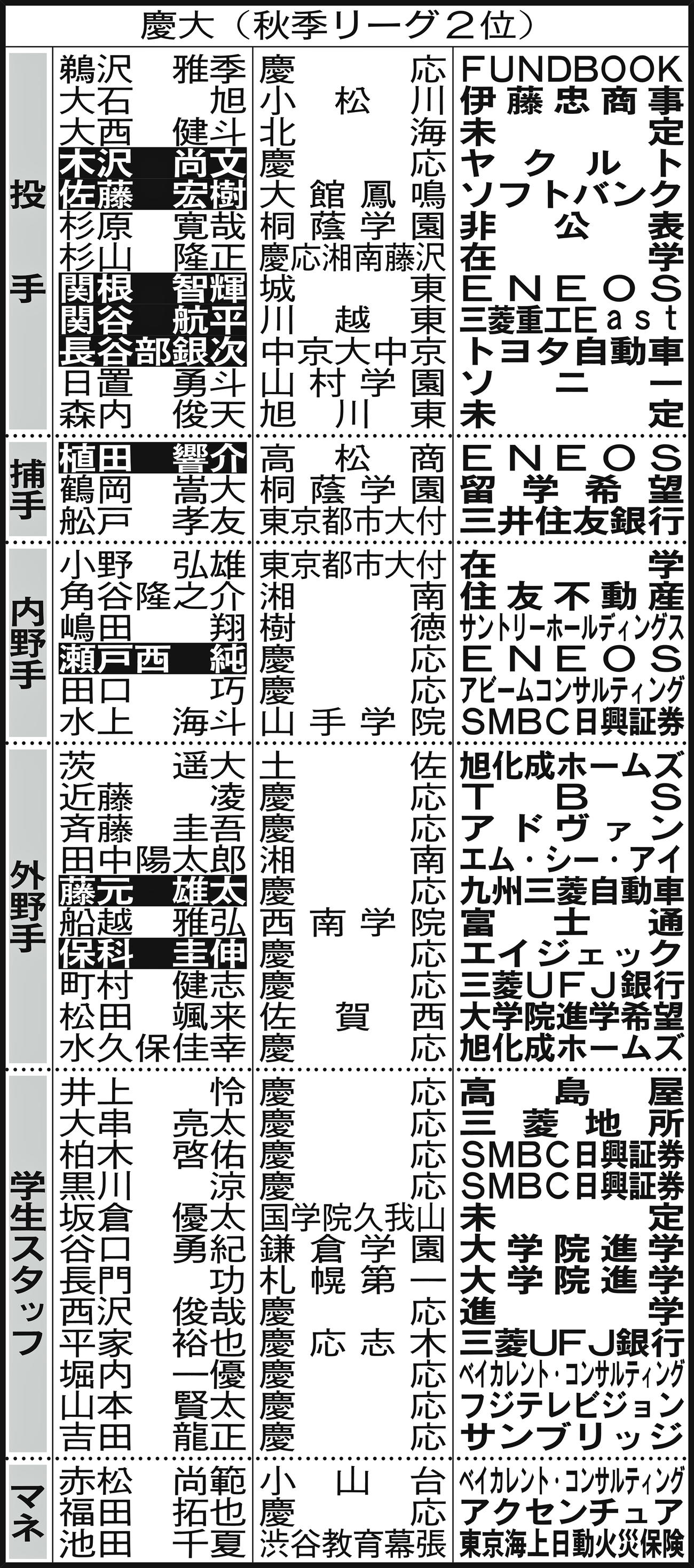 慶大進路表。選手名の白ヌキはプロ、社会人で野球を続ける（軟式含む）