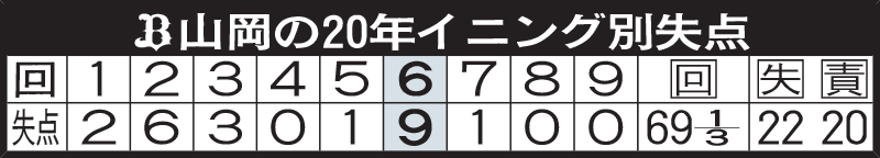山岡の20年イニング別失点