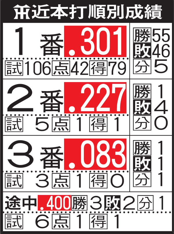 近本の打順別成績
