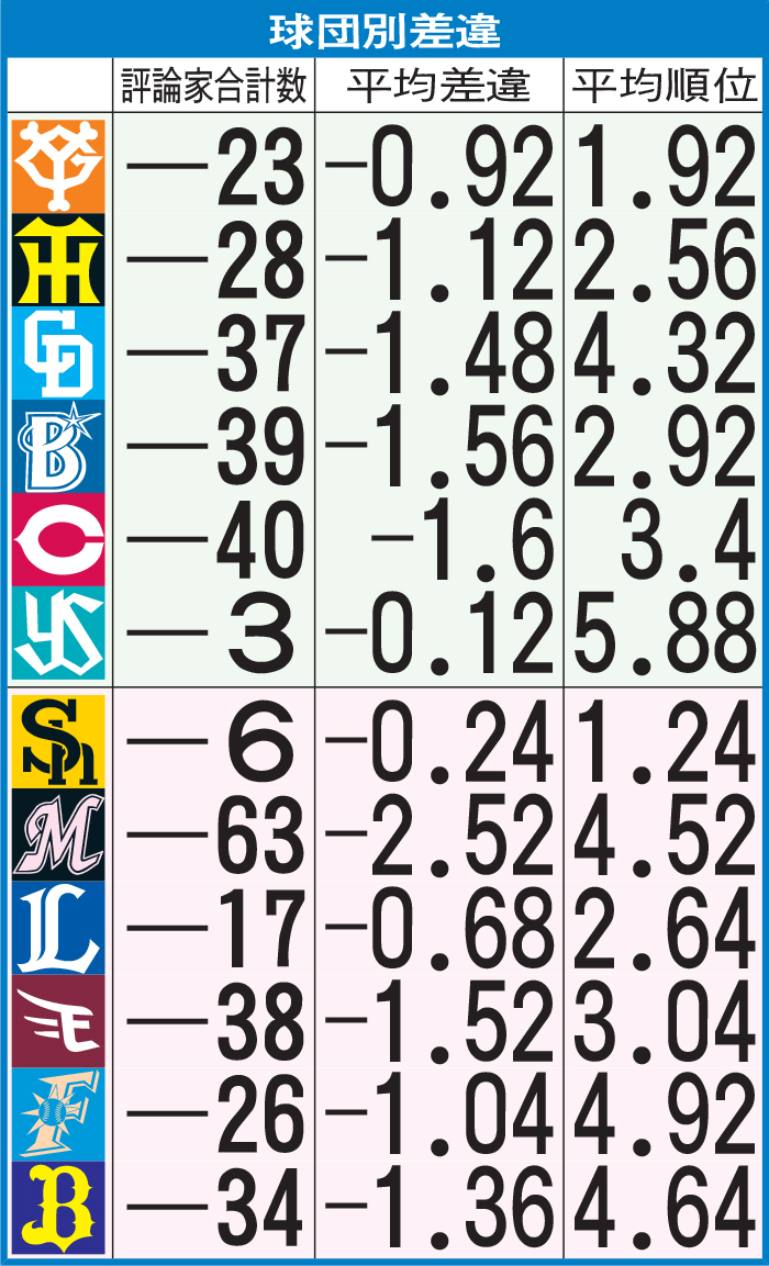 球団別差違