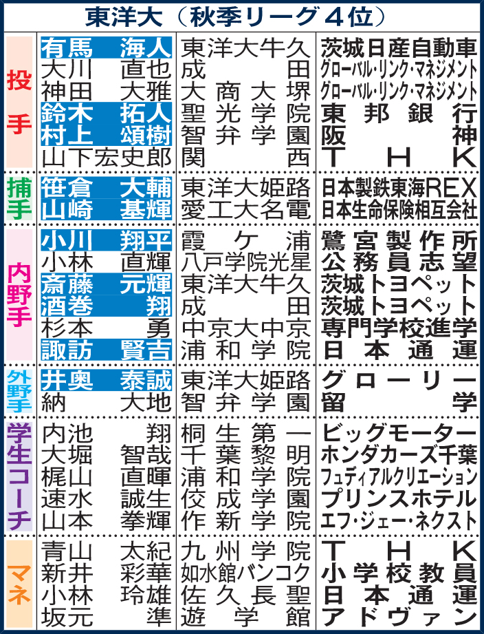 東洋大進路表。選手名の白ヌキはプロ、社会人で野球を続ける（軟式含む）