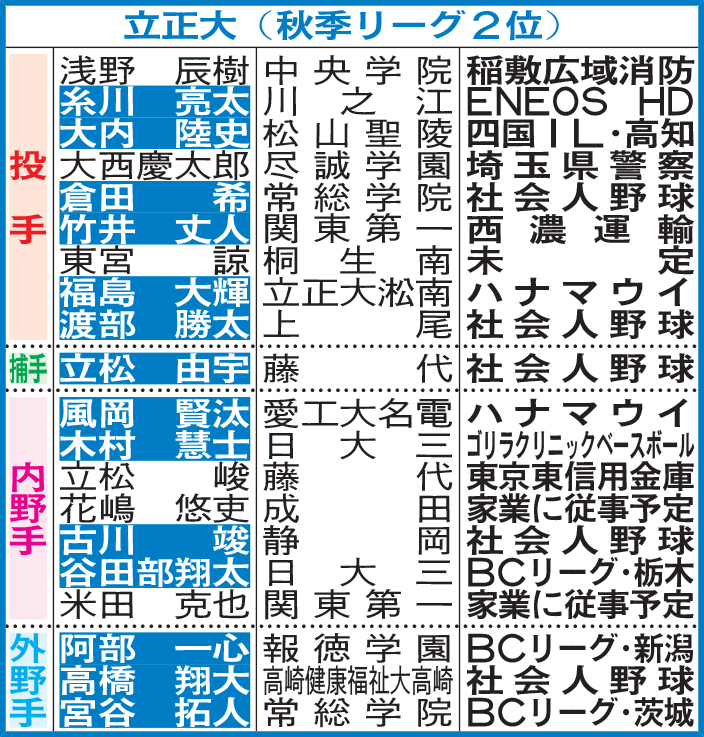 立正大進路表。選手名の白ヌキはプロ、社会人で野球を続ける（軟式含む）