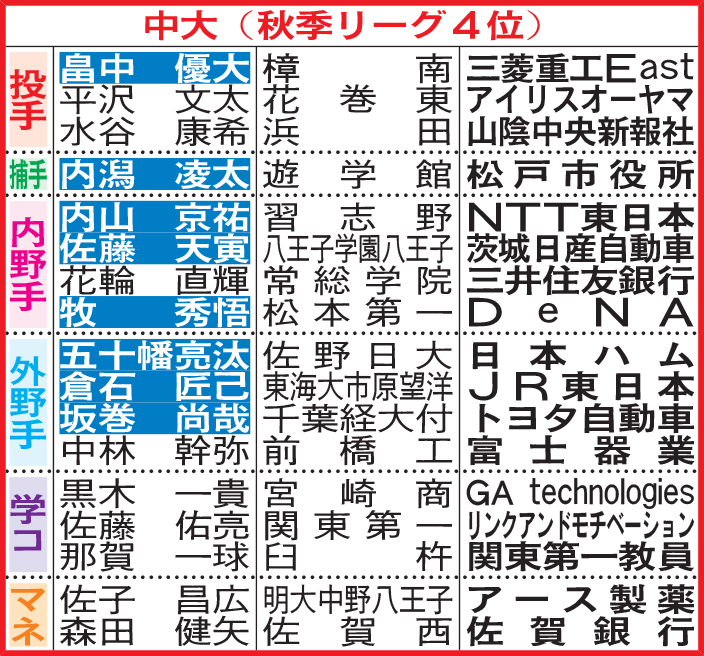 中大進路表。選手名の白ヌキはプロ、社会人で野球を続ける（軟式含む）