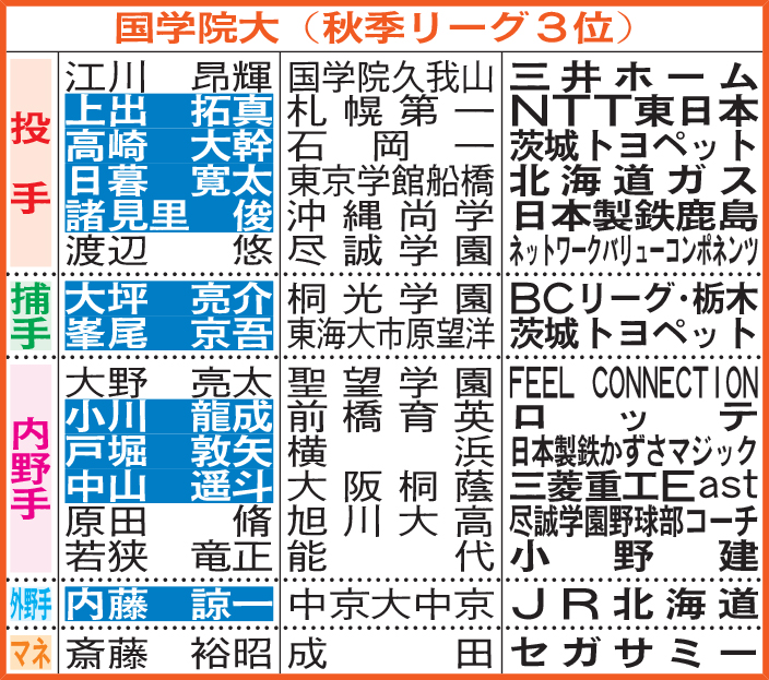 国学院大進路表。選手名の白ヌキはプロ、社会人で野球を続ける（軟式含む）