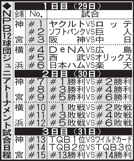 NPB12球団ジュニアトーナメントの試合日程