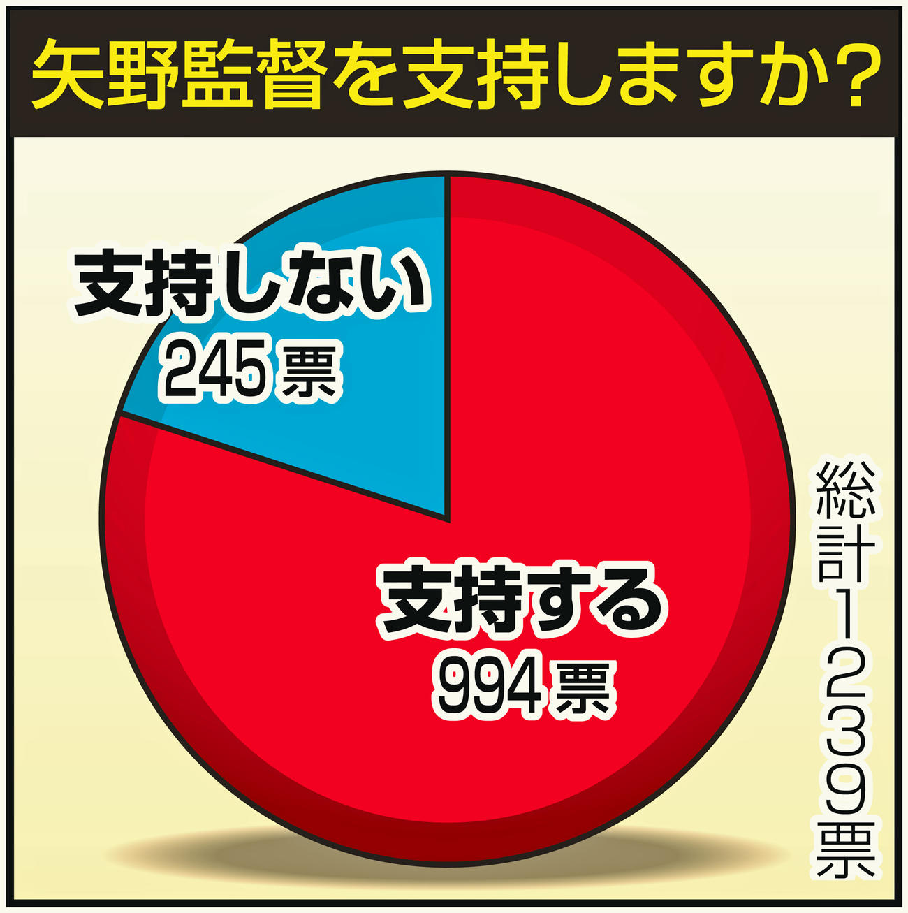 矢野監督を支持しますか？