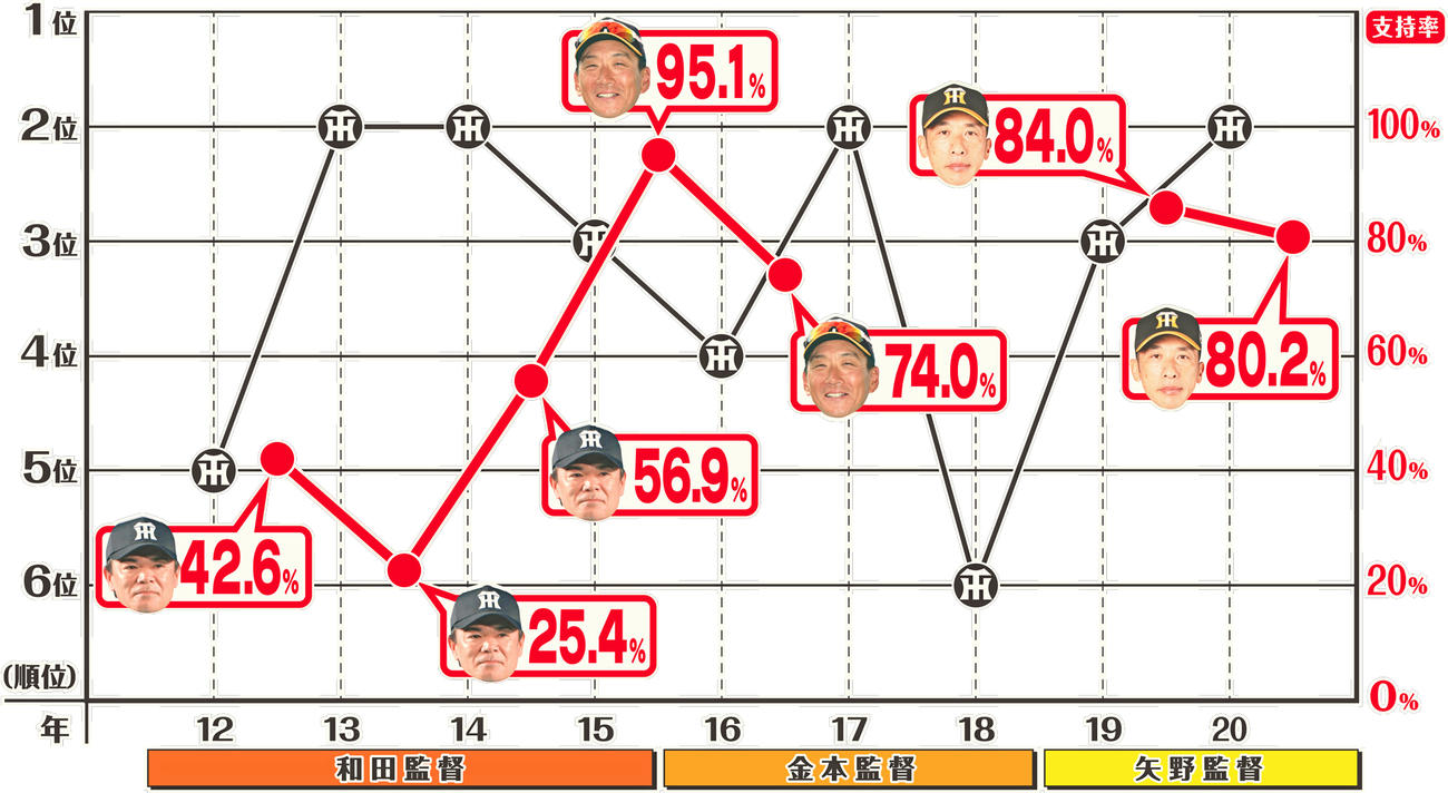 近年の阪神順位と監督支持率