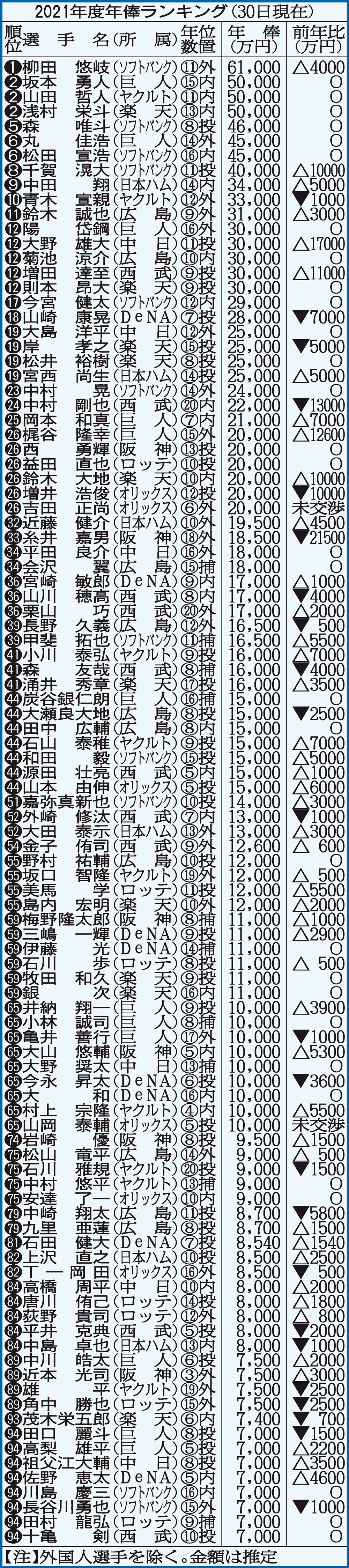 21年度年俸ランキング（金額は推定）