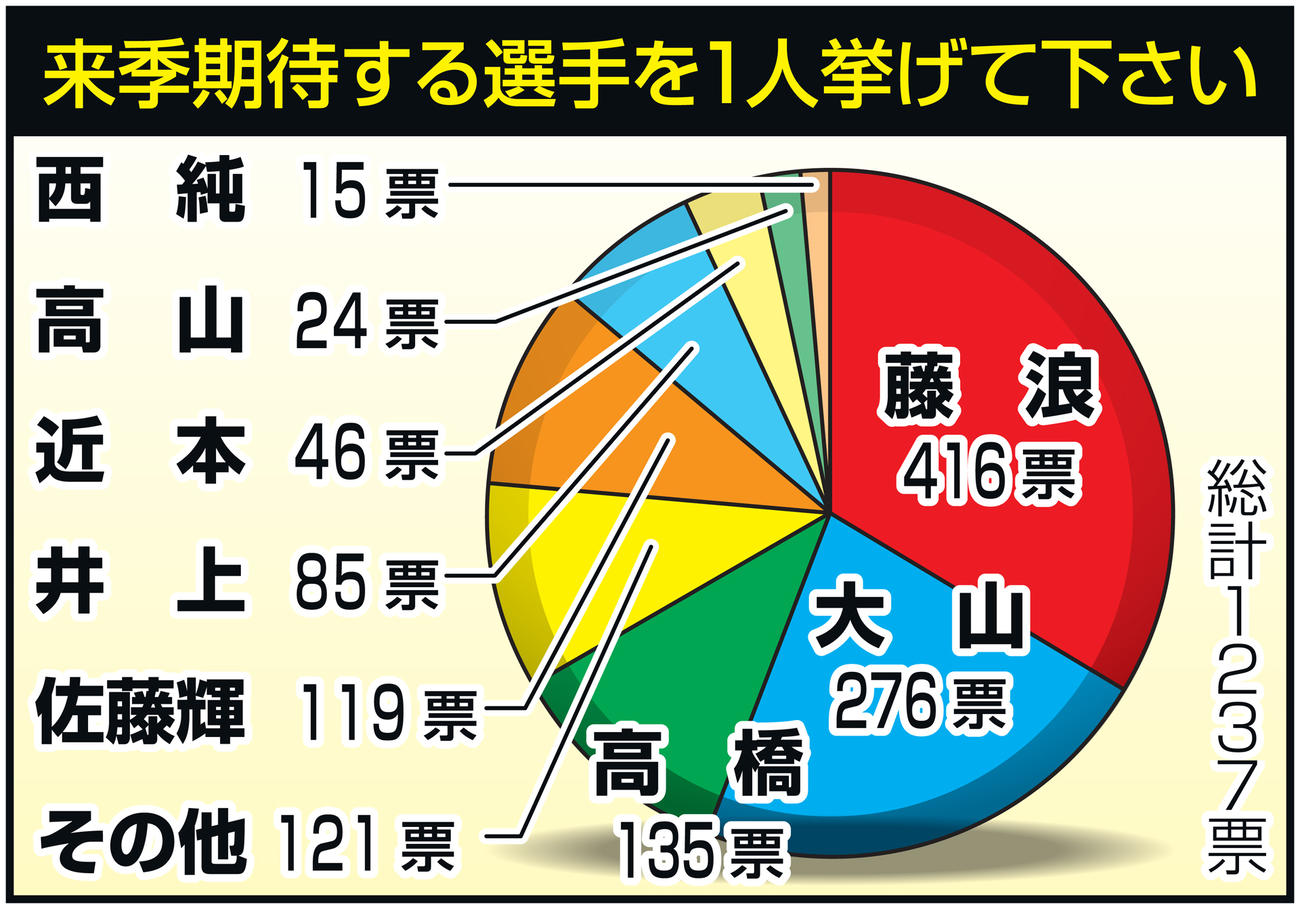 来季期待する選手は？
