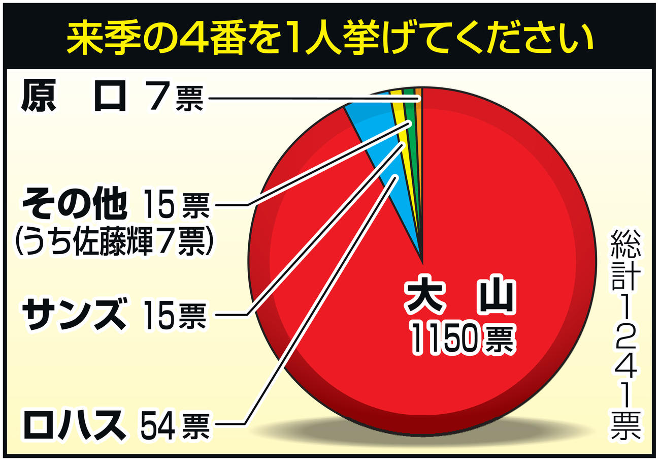 来季の4番は？