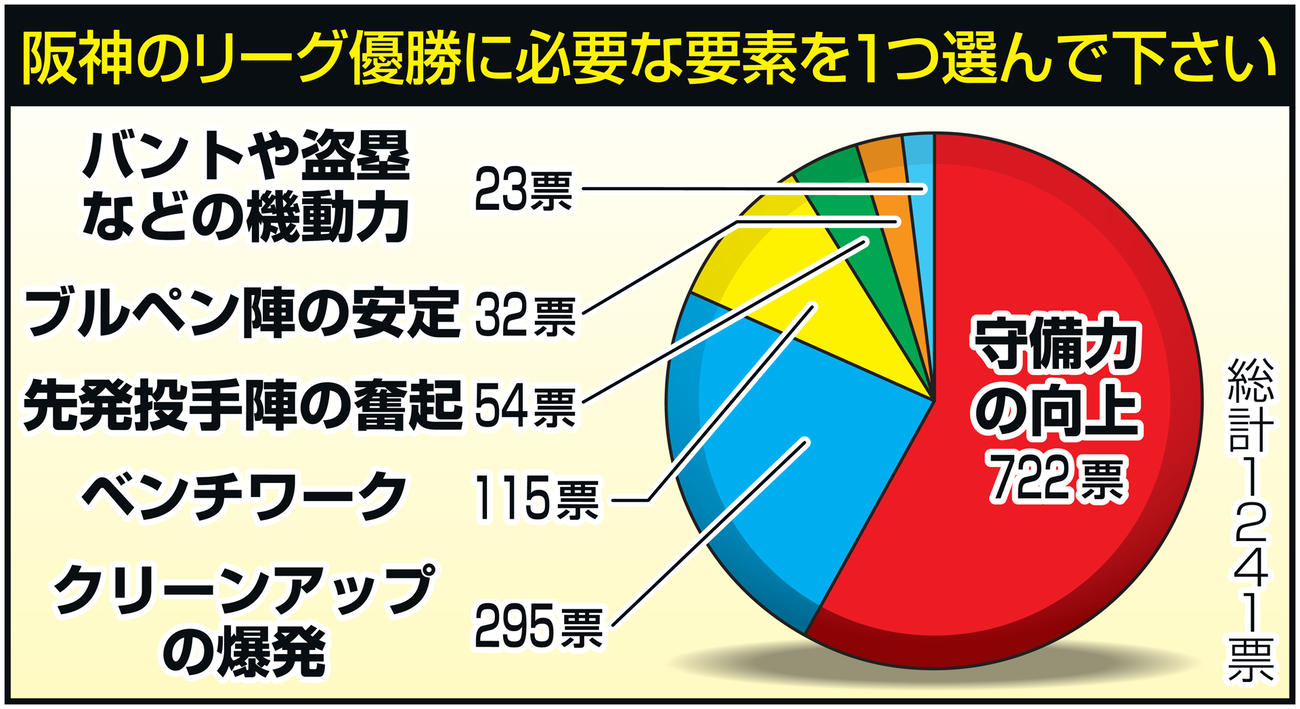 阪神のリーグ優勝に必要な要素は？