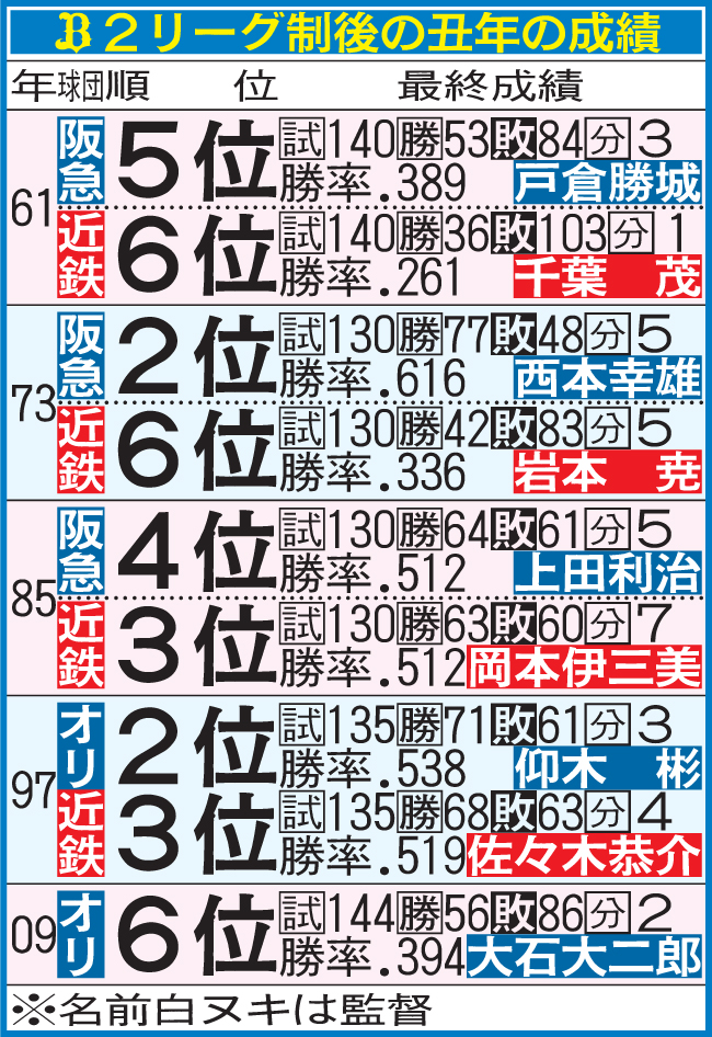 オリックス2リーグ制後の丑年の成績