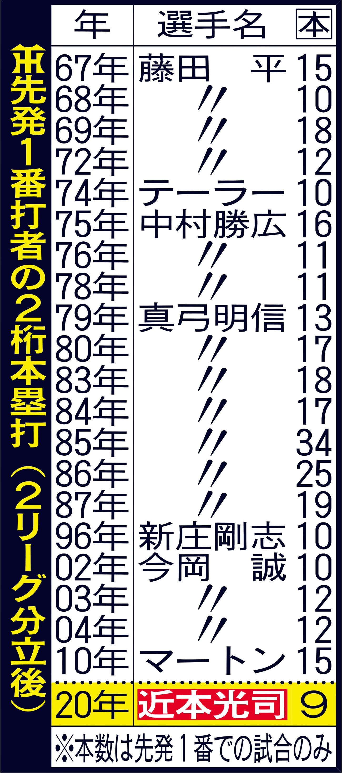 阪神先発1番打者の2桁本塁打（2リーグ分立後）