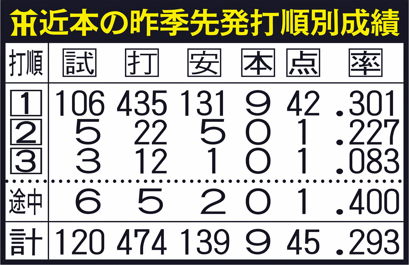 阪神近本の昨季先発打順別成績