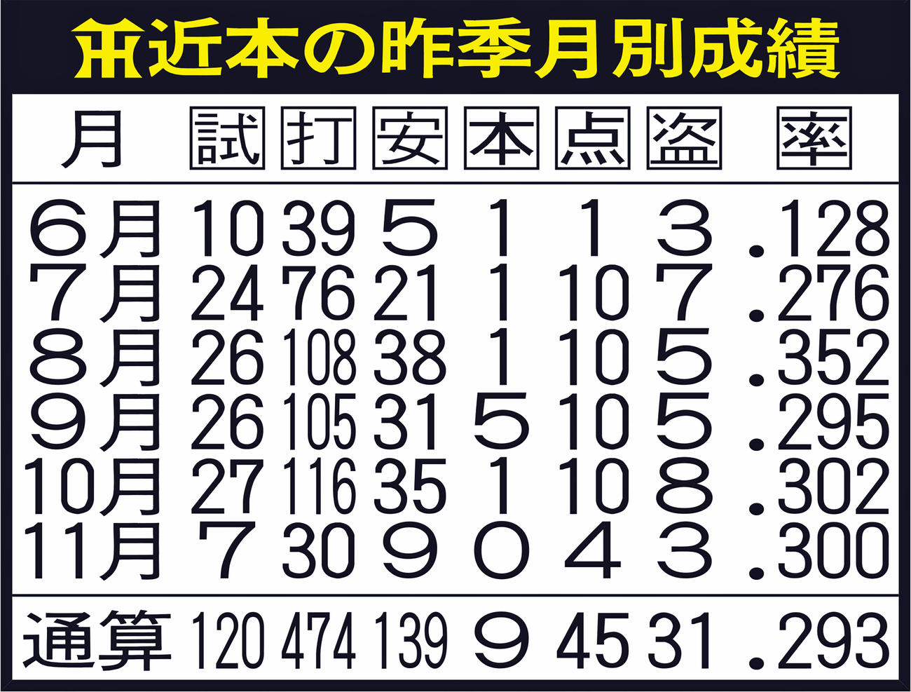 阪神近本の昨季月別成績