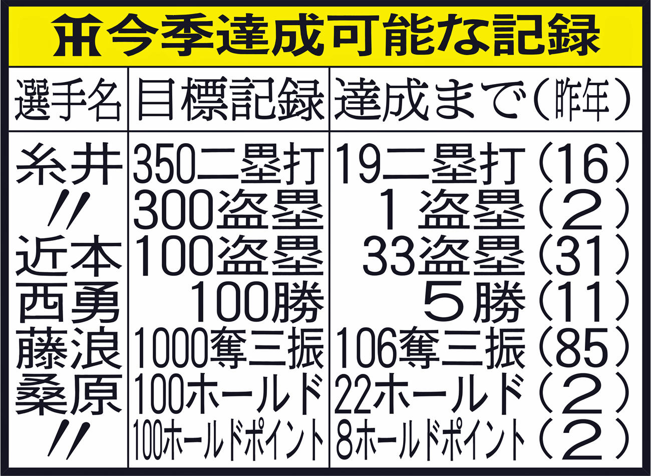 阪神選手の今季達成可能な記録