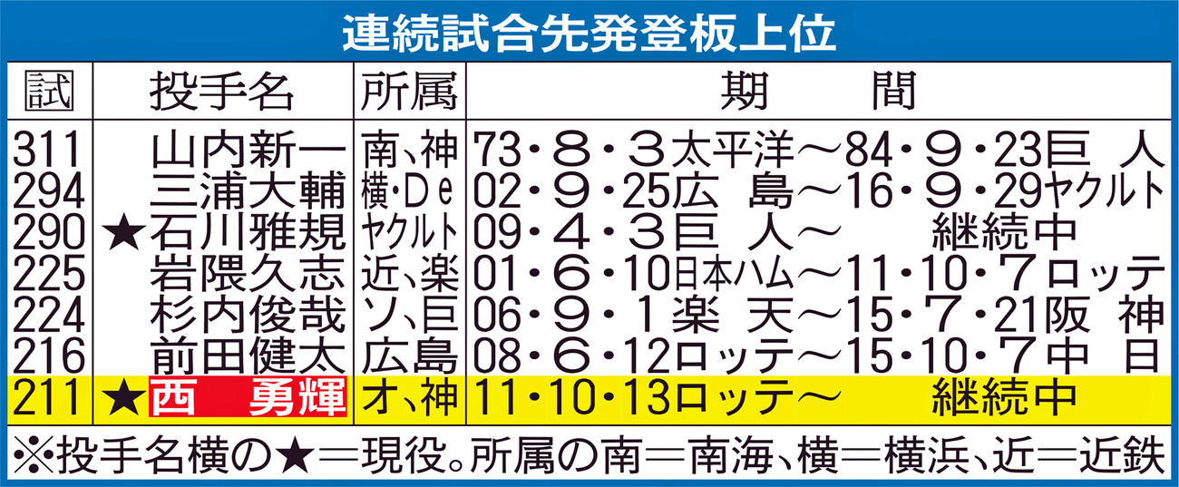 連続試合先発登板上位