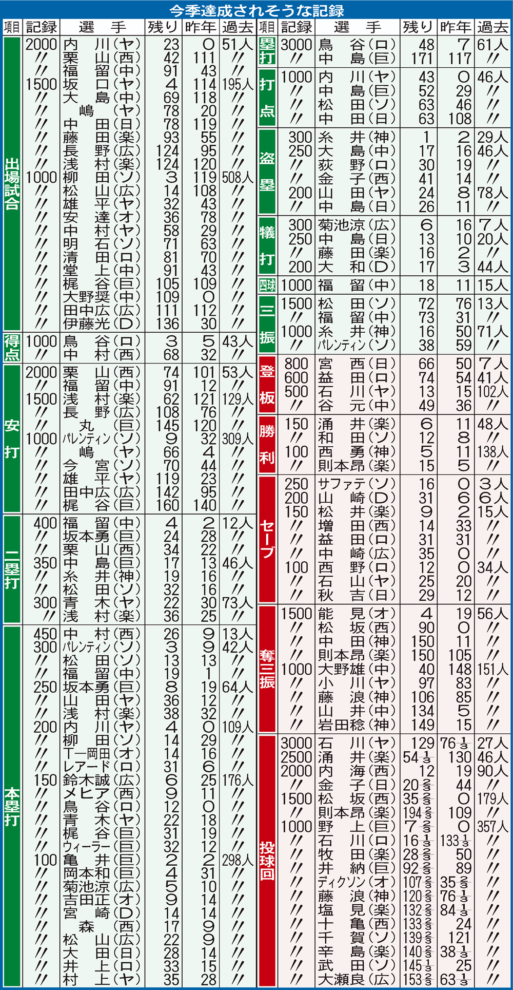 プロ野球　今季達成されそうな記録