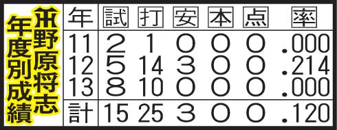 野原将志の年度別成績