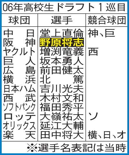2006年の高校生ドラフト1巡目