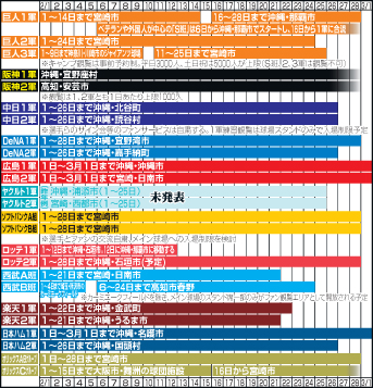 2月の12球団キャンプ地予定