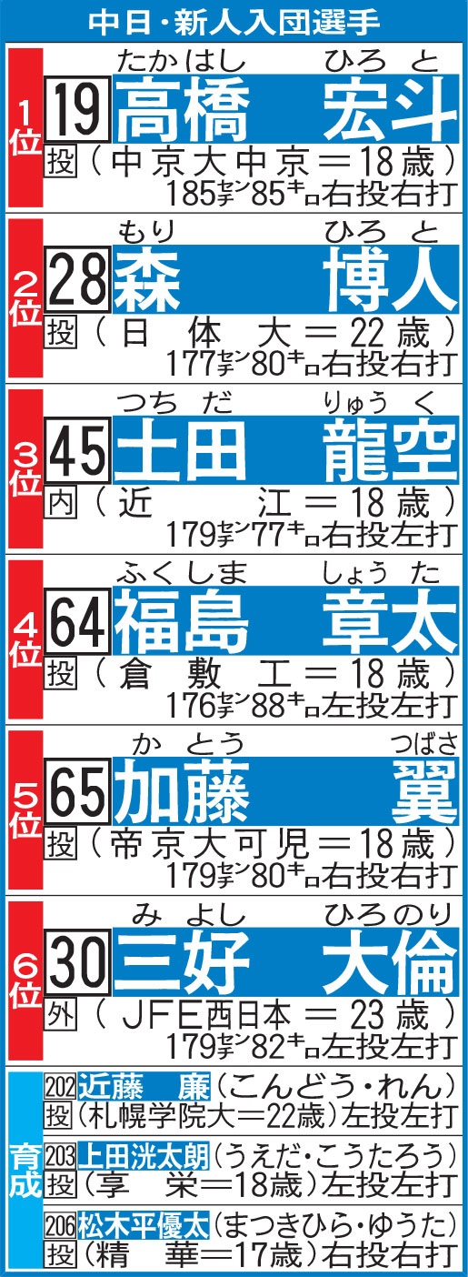 中日・新人入団選手