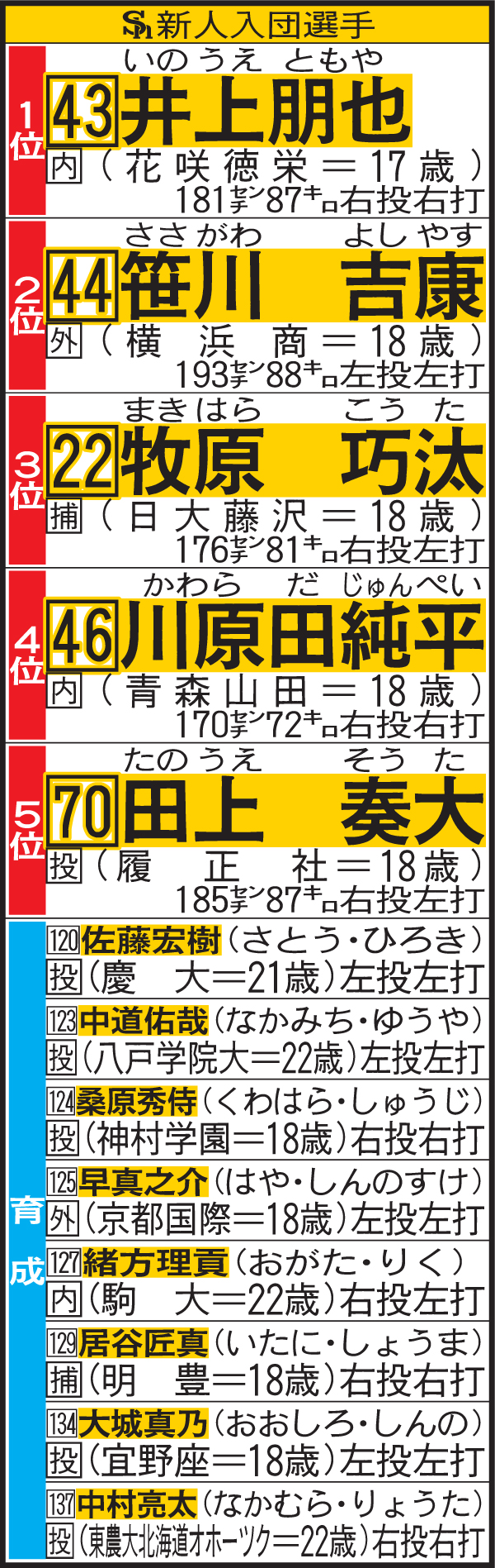 ソフトバンク新人入団選手