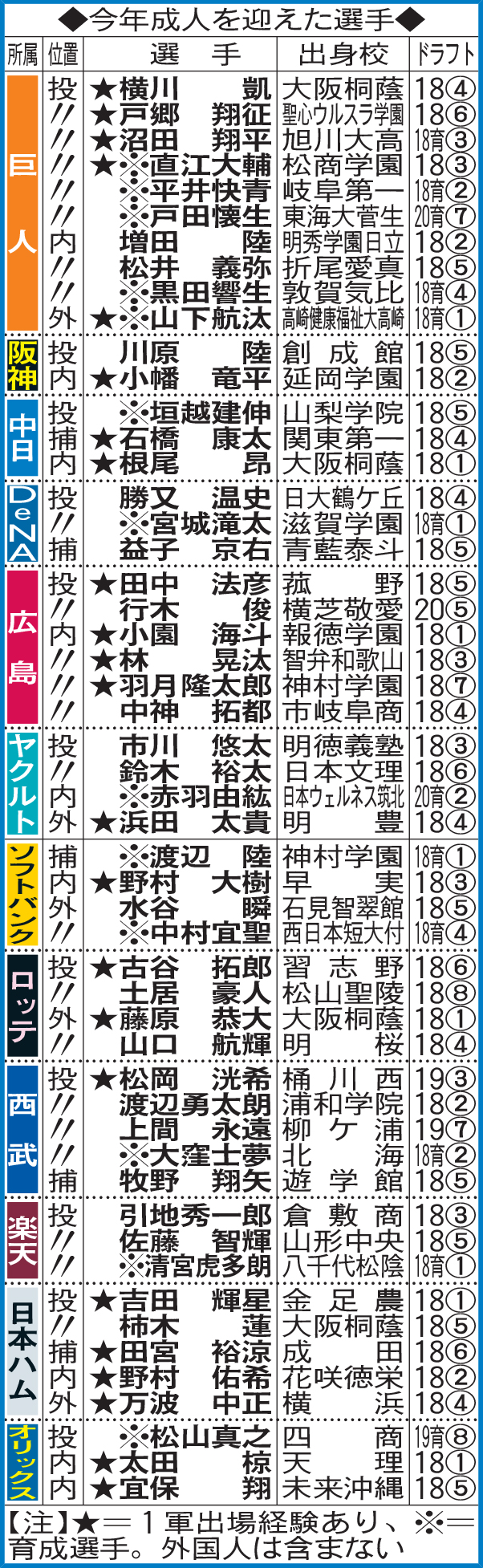 今年成人を迎えた選手