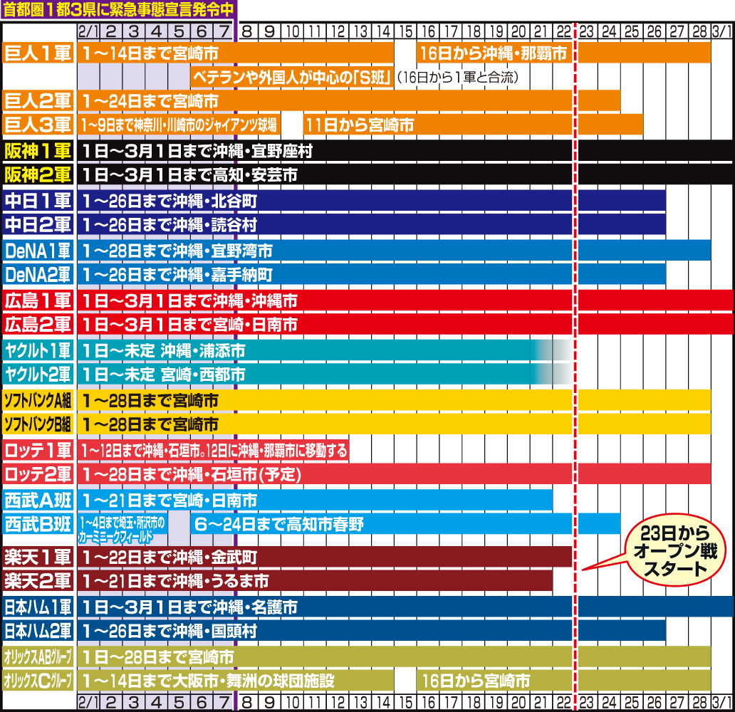 現時点の12球団キャンプ日程