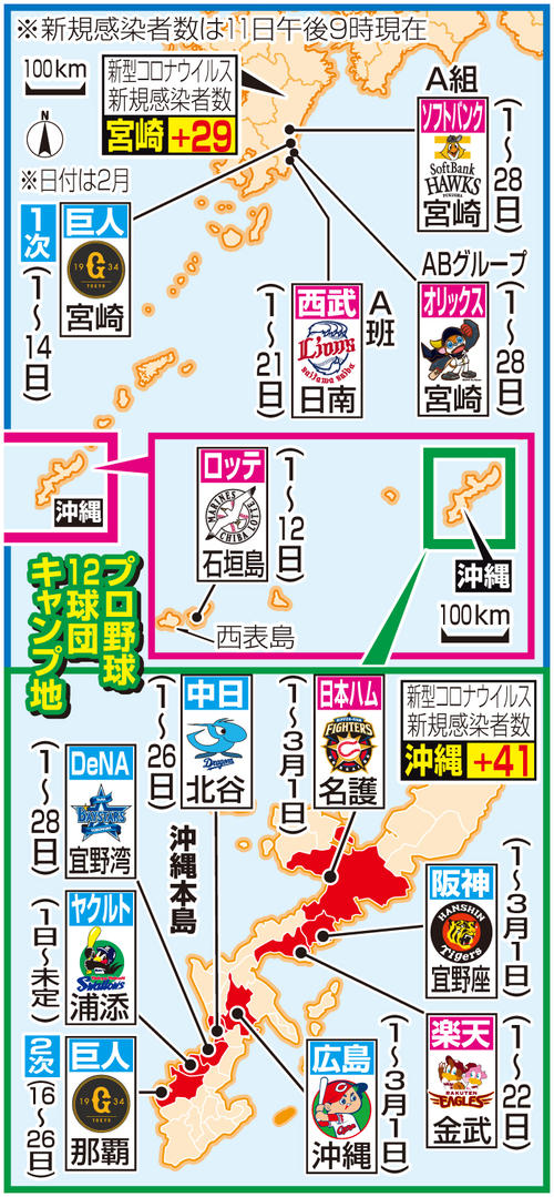 プロ野球キャンプイン1週間延期も 12日会議で検討 プロ野球 日刊スポーツ
