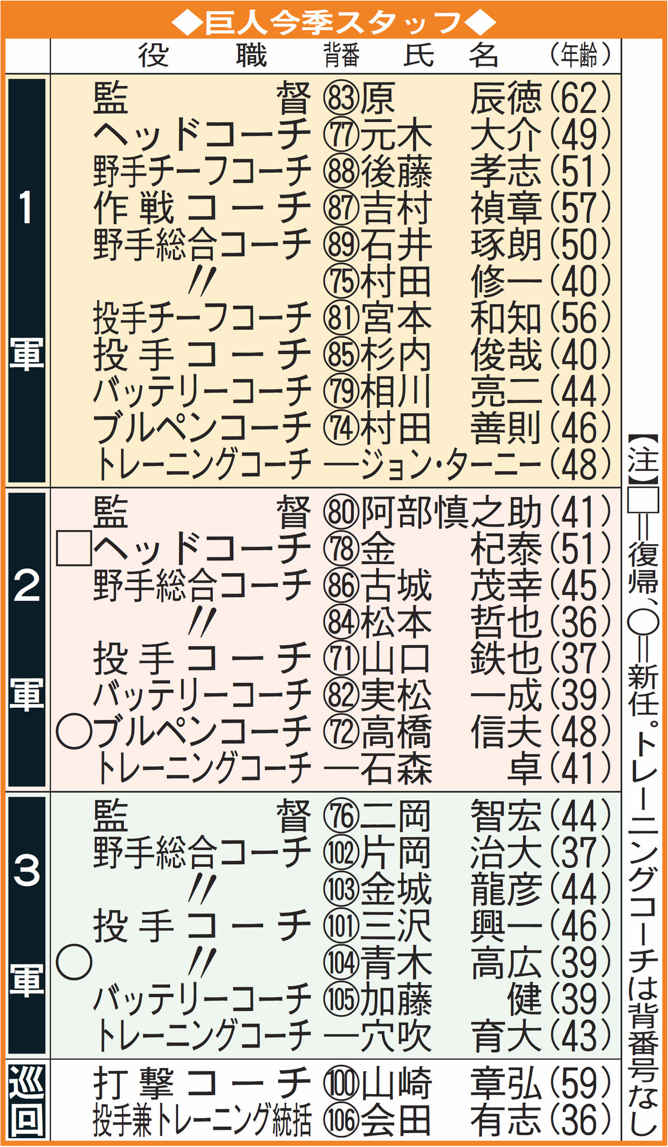 巨人今季スタッフ