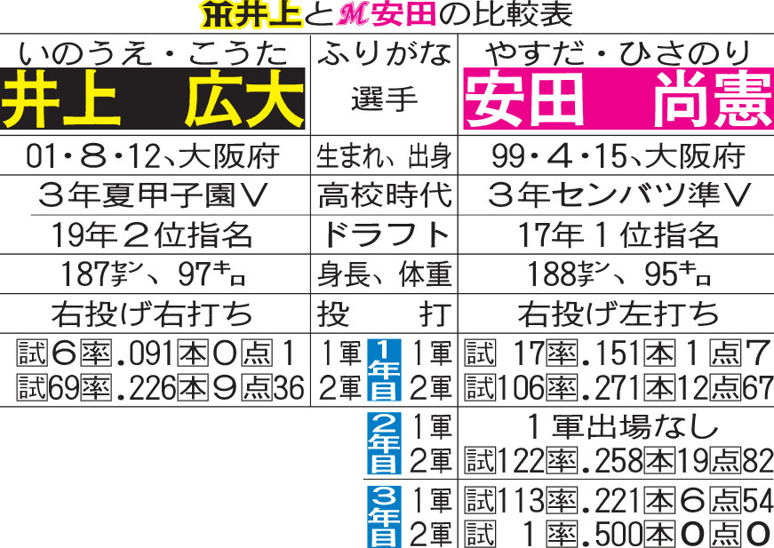 阪神井上とロッテ安田の比較表