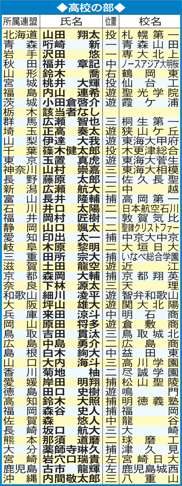 表彰選手高校の部