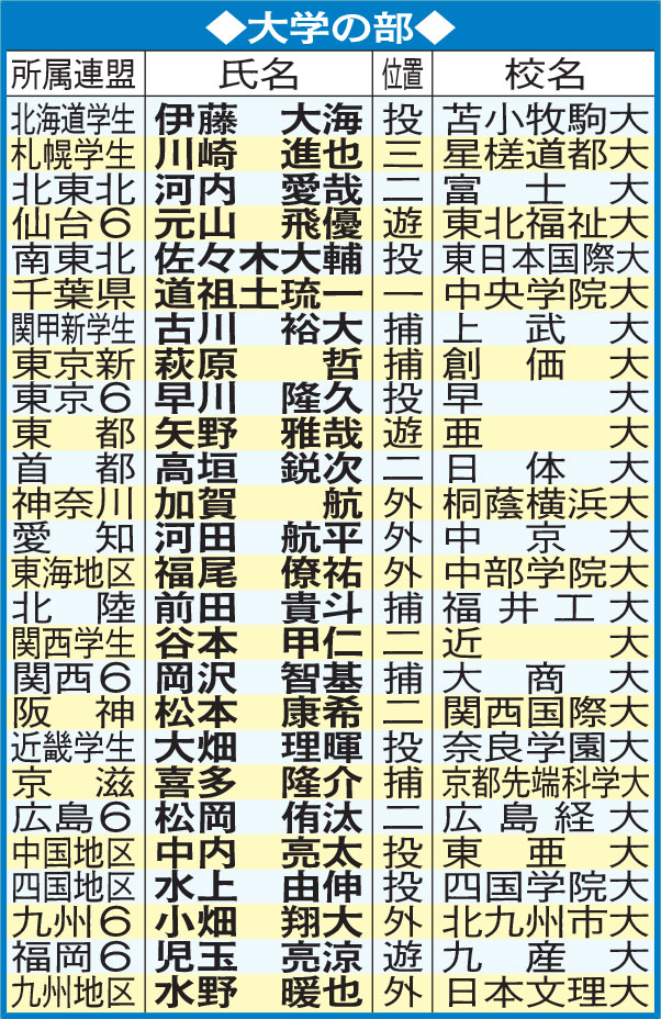 表彰選手大学の部