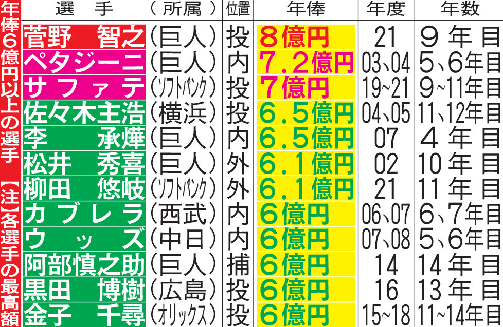 年俸6億円以上の選手