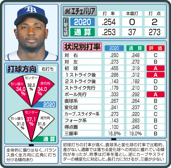 ロッテ・エチェバリアの打撃傾向分析（評価の基準）A＝3割以上もしくは3割前後、B＝2割5分～3割、C＝2割～2割5分、D＝1割5分～2割、E＝1割5分以下　※20年と通算の数字が大きく異なる場合は平均か、通算を優先