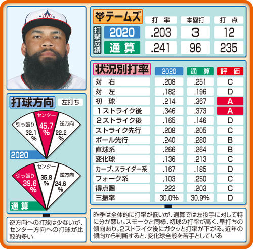 巨人テームズの打撃傾向分析（評価の基準）A＝3割以上もしくは3割前後、B＝2割5分～3割、C＝2割～2割5分、D＝1割5分～2割、E＝1割5分以下　※20年と通算の数字が大きく異なる場合は平均か、通算を優先