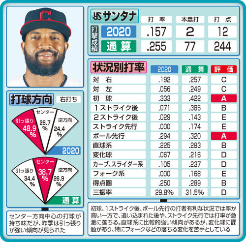 ヤクルト・サンタナの打撃傾向分析（評価の基準）A＝3割以上もしくは3割前後、B＝2割5分～3割、C＝2割～2割5分、D＝1割5分～2割、E＝1割5分以下　※20年と通算の数字が大きく異なる場合は平均か、通算を優先