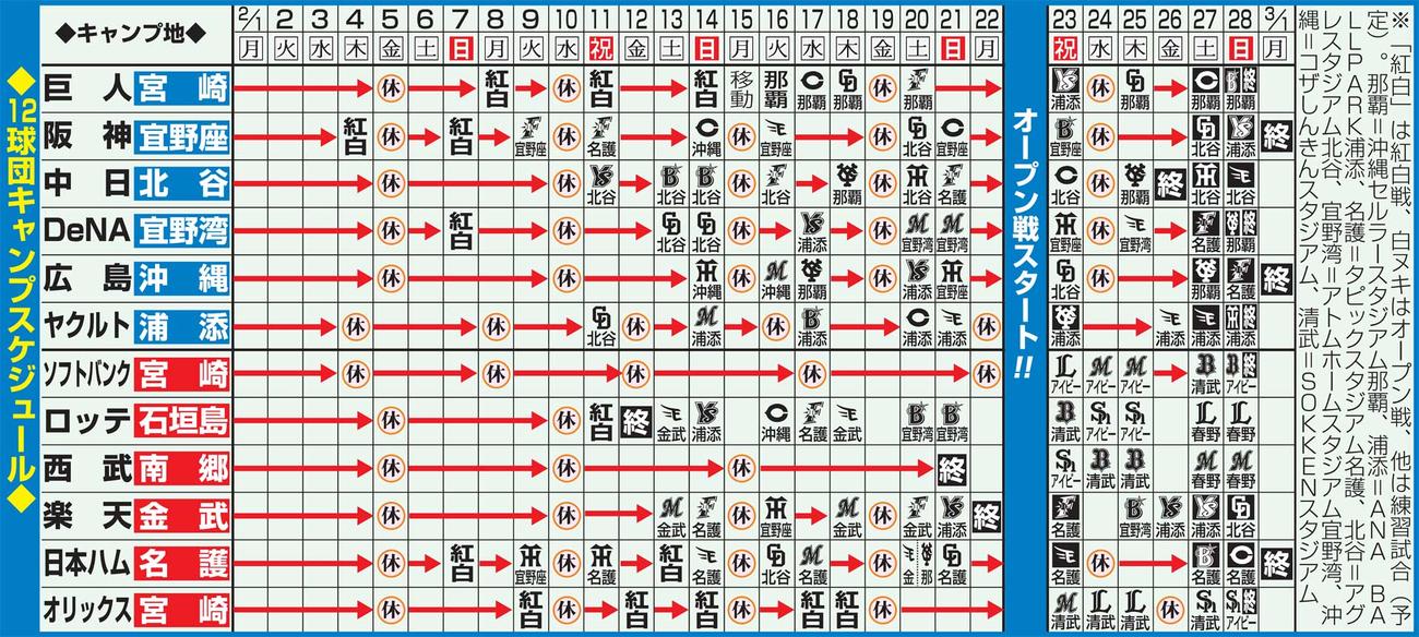 12球団のキャンプスケジュール