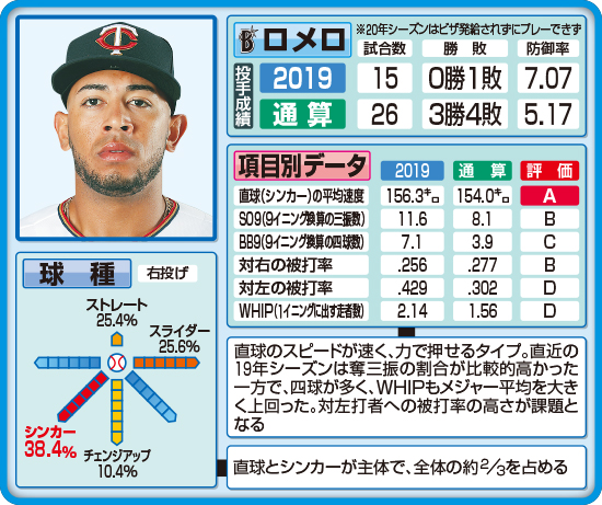 DeNAロメロの投球傾向分析　※A～Dの基準はそれぞれMLB平均の値から考慮して判断。