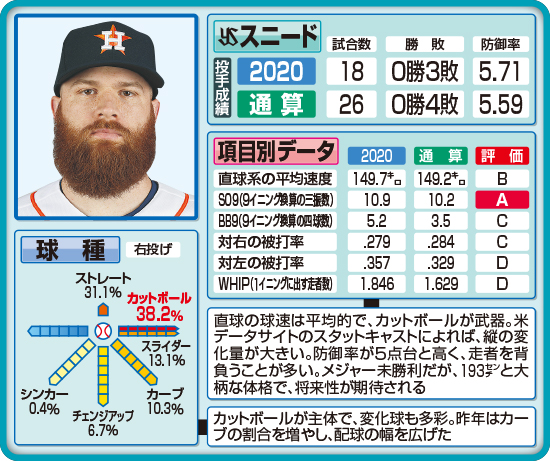 ヤクルト・スニードの投球傾向分析　※A～Dの基準はそれぞれMLB平均の値から考慮して判断。
