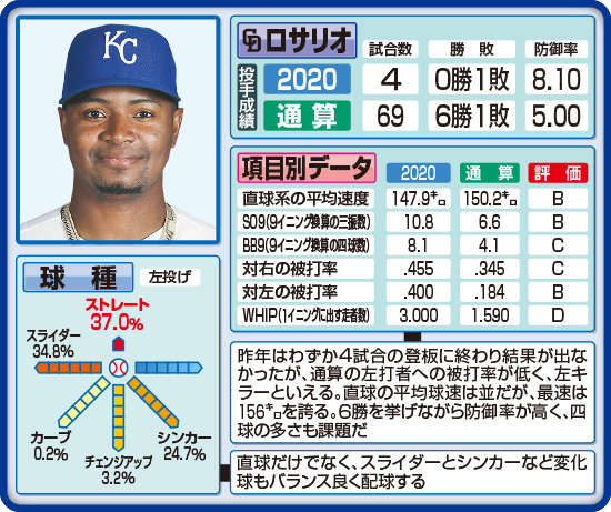 中日ロサリオの投球傾向分析　※A～Dの基準はそれぞれMLB平均の値から考慮して判断。
